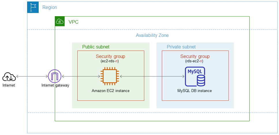 Create a VPC