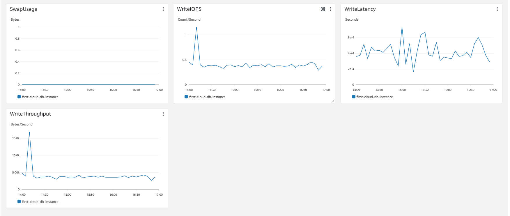 AWS RDS Monitoring